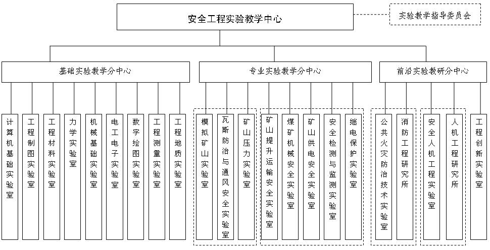 C:\Documents and Settings\Administrator\桌面\四川师范大学安全工程实验教学中心组织架构图.JPG