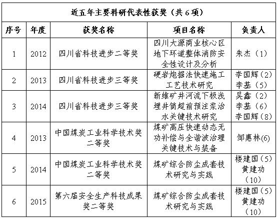 近五年主要科研代表性获奖.JPG