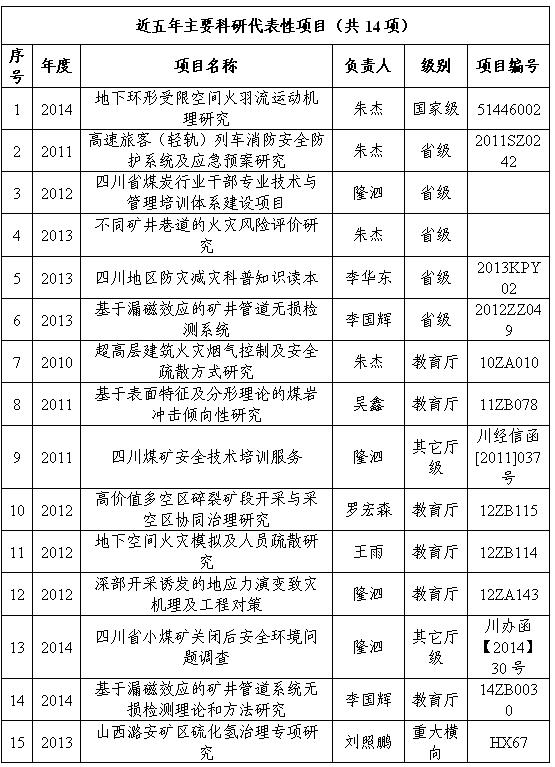 近五年主要科研代表性项目.JPG